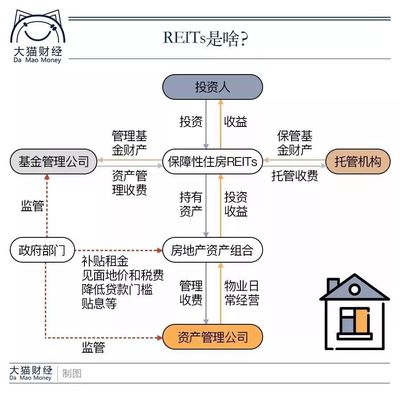 干货|住房租赁REITs与普通人的房产租赁生活 一文看懂其深远影响